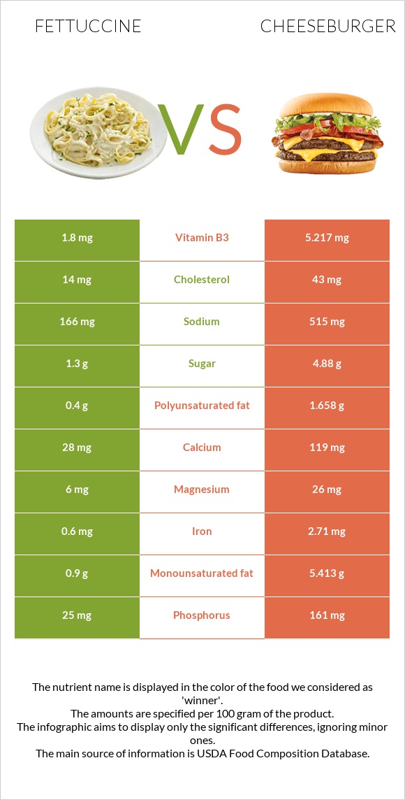 Fettuccine vs Cheeseburger infographic