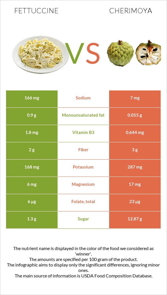 Fettuccine vs Cherimoya infographic