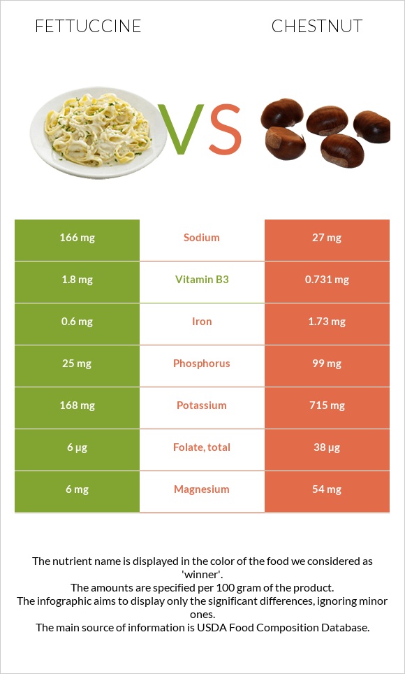 Fettuccine vs Chestnut infographic