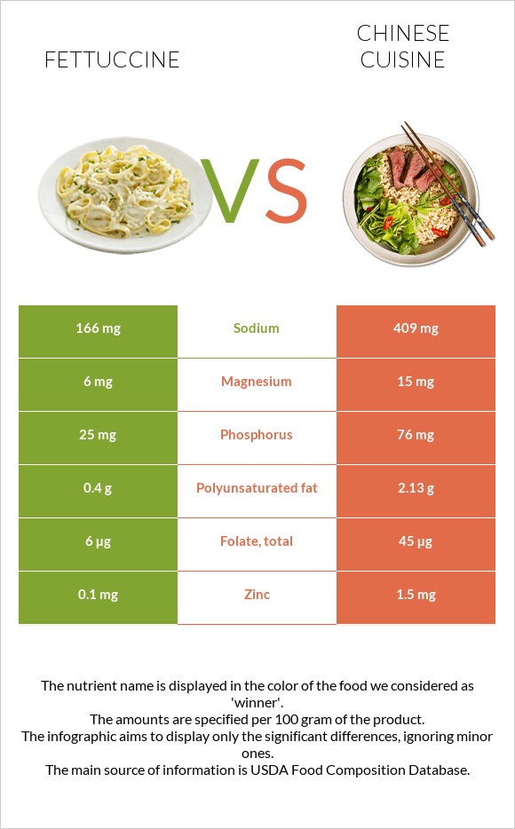 Fettuccine vs Chinese cuisine infographic