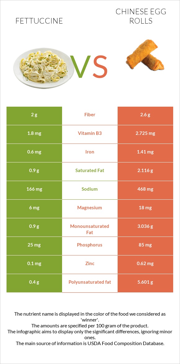 Fettuccine vs Chinese egg rolls infographic