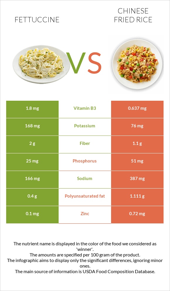Ֆետուչինի vs Chinese fried rice infographic