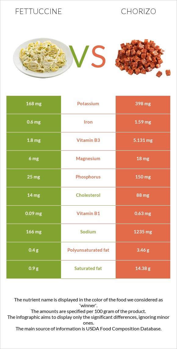 Ֆետուչինի vs Չորիսո infographic