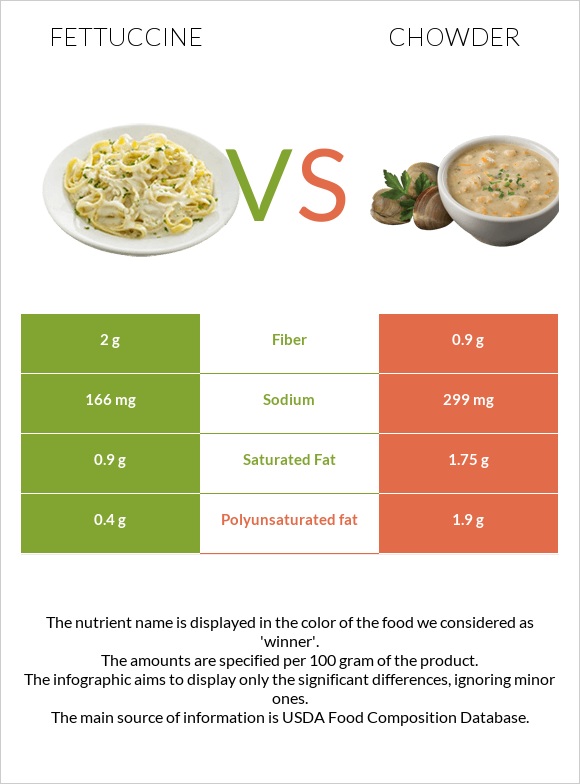 Fettuccine vs Chowder infographic