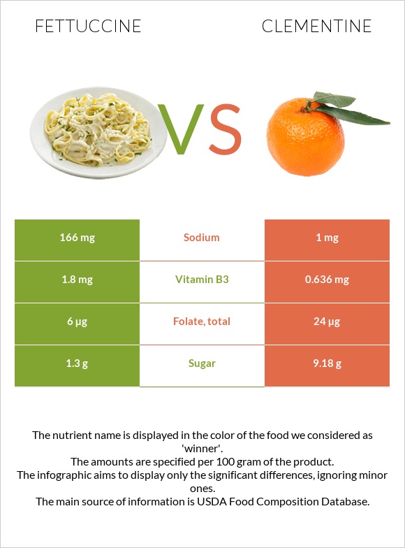 Ֆետուչինի vs Clementine infographic