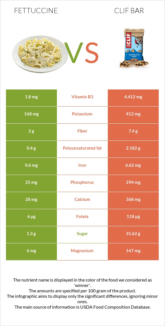 Fettuccine vs Clif Bar infographic