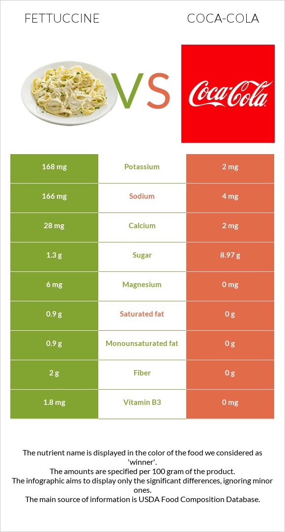 Fettuccine vs Coca-Cola infographic