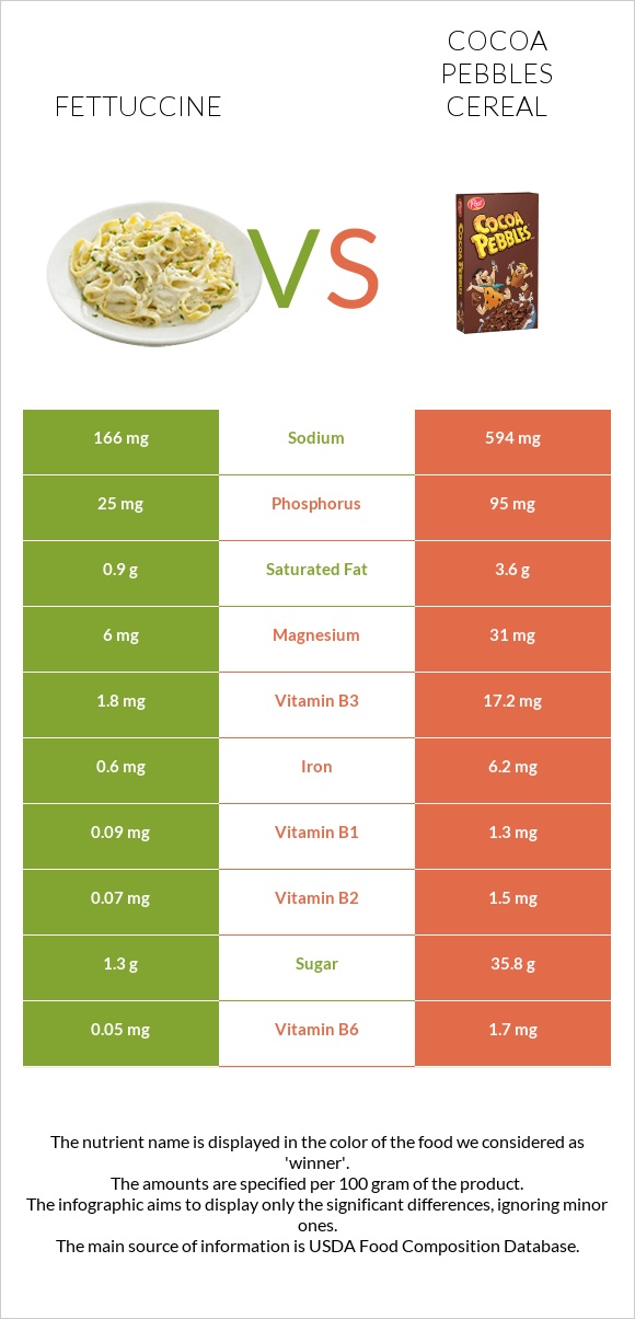 Ֆետուչինի vs Cocoa Pebbles Cereal infographic