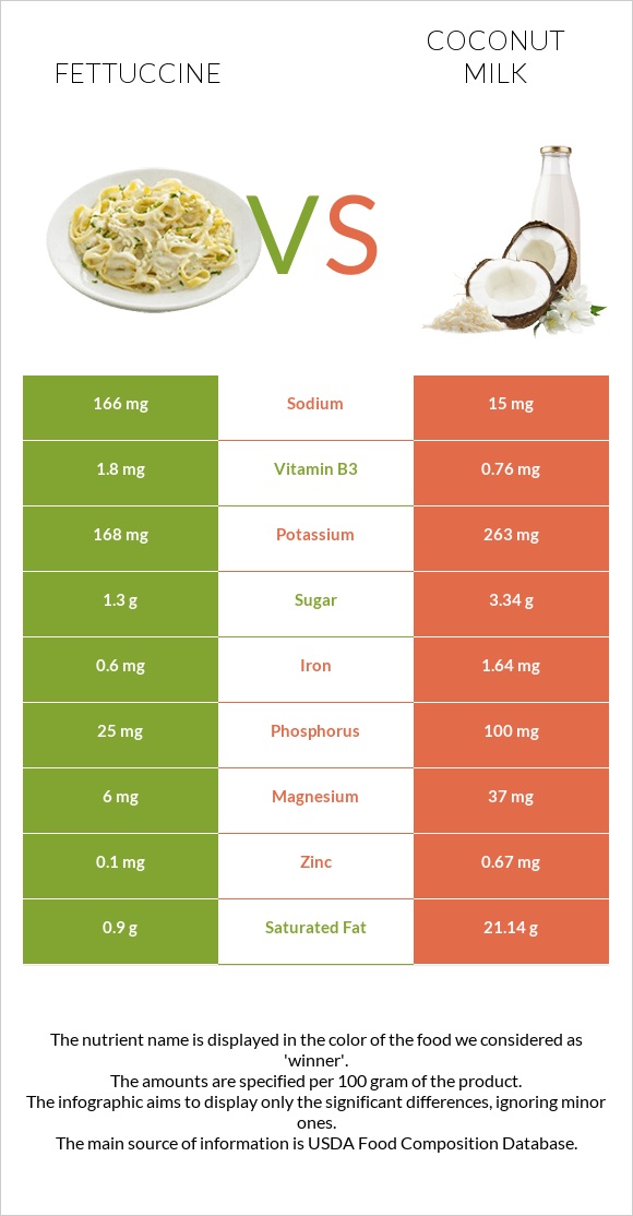 Fettuccine vs Coconut milk infographic