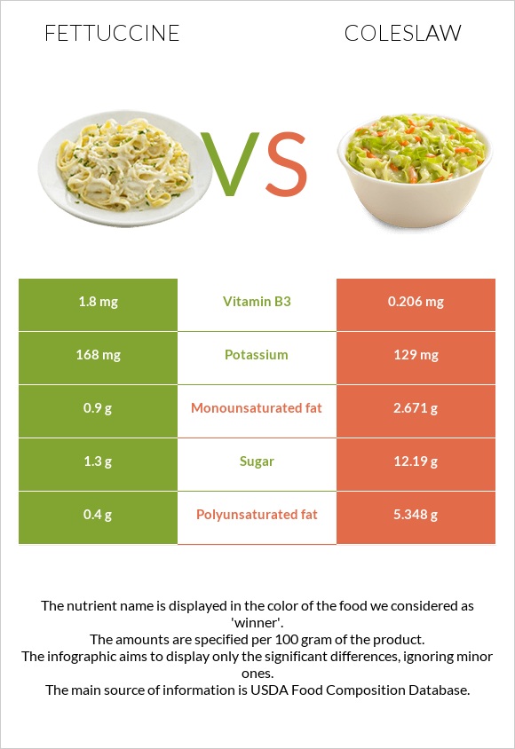 Fettuccine vs Coleslaw infographic