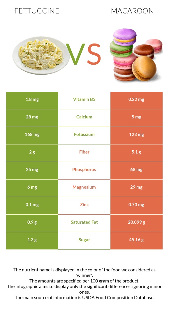 Fettuccine vs Macaroon infographic