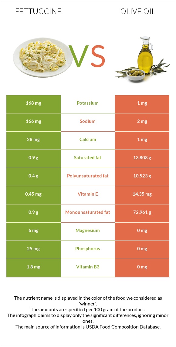 Fettuccine vs Olive oil infographic