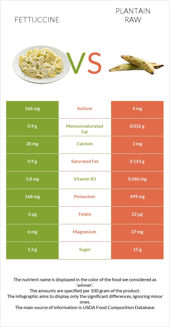 Fettuccine vs Plantain raw infographic