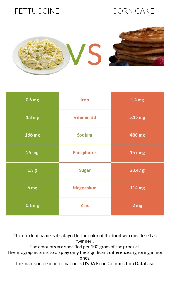 Fettuccine vs Corn cake infographic
