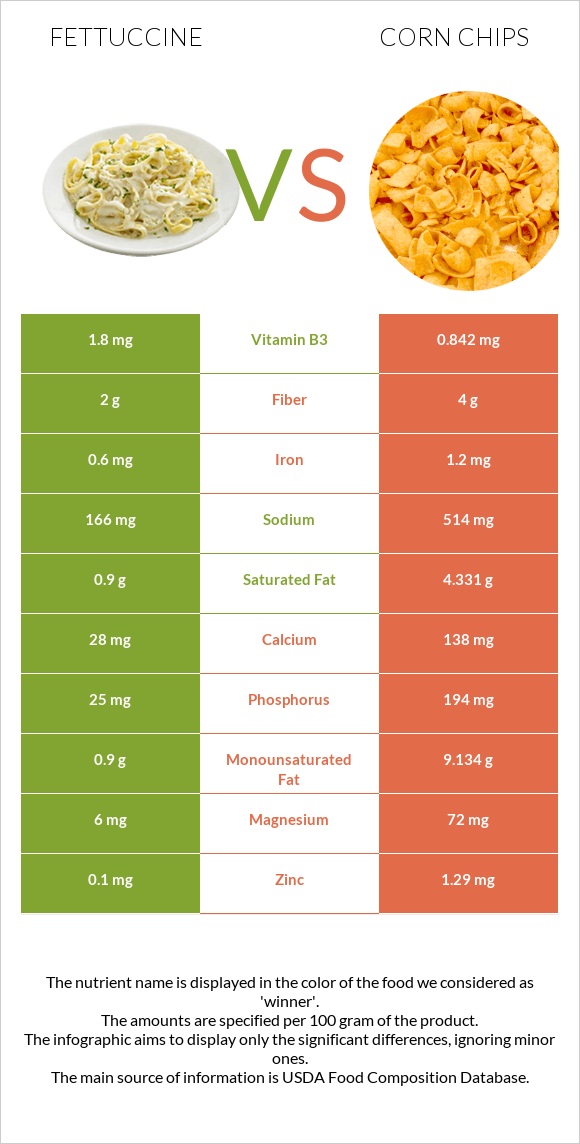 Fettuccine vs Corn chips infographic