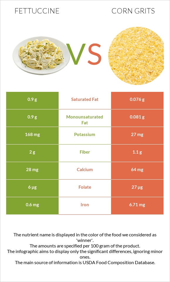 Fettuccine vs Corn grits infographic