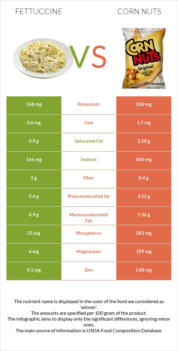 Fettuccine vs Corn nuts infographic