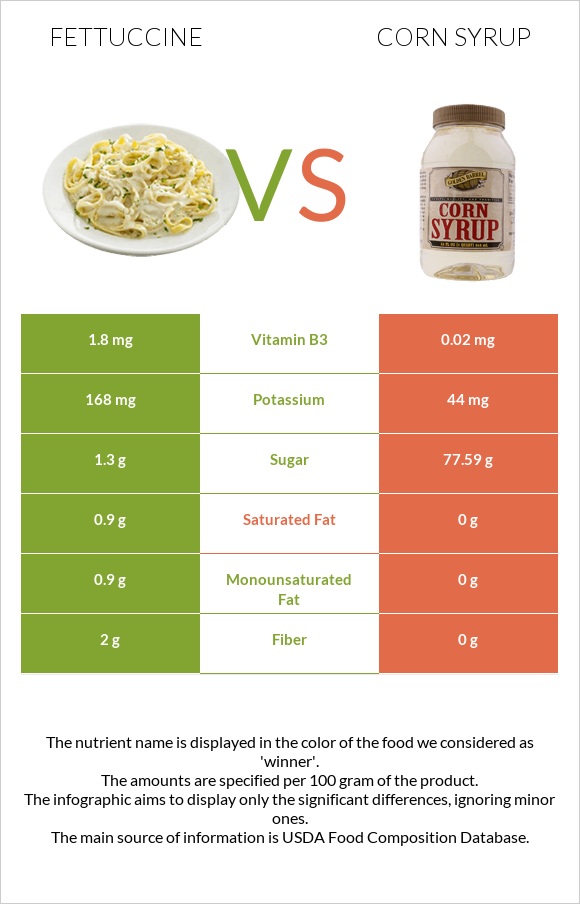 Fettuccine vs Corn syrup infographic