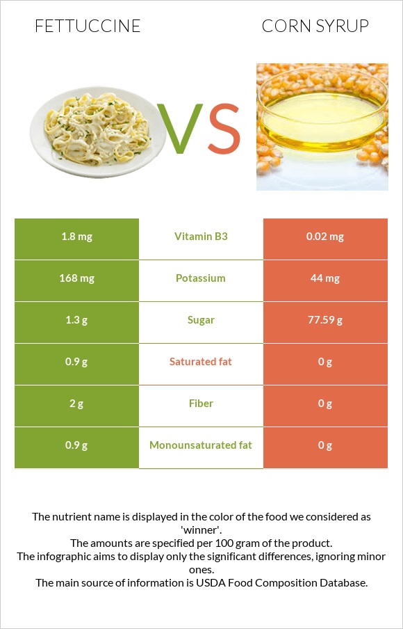 Fettuccine vs Corn syrup infographic