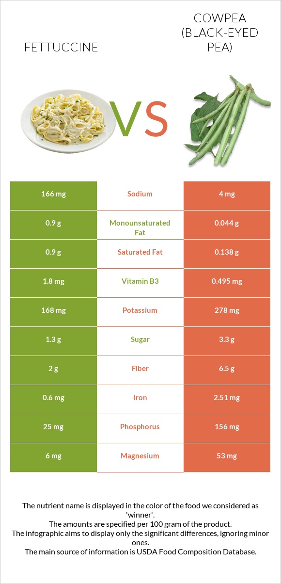 Fettuccine vs Cowpea (Black-eyed pea) infographic