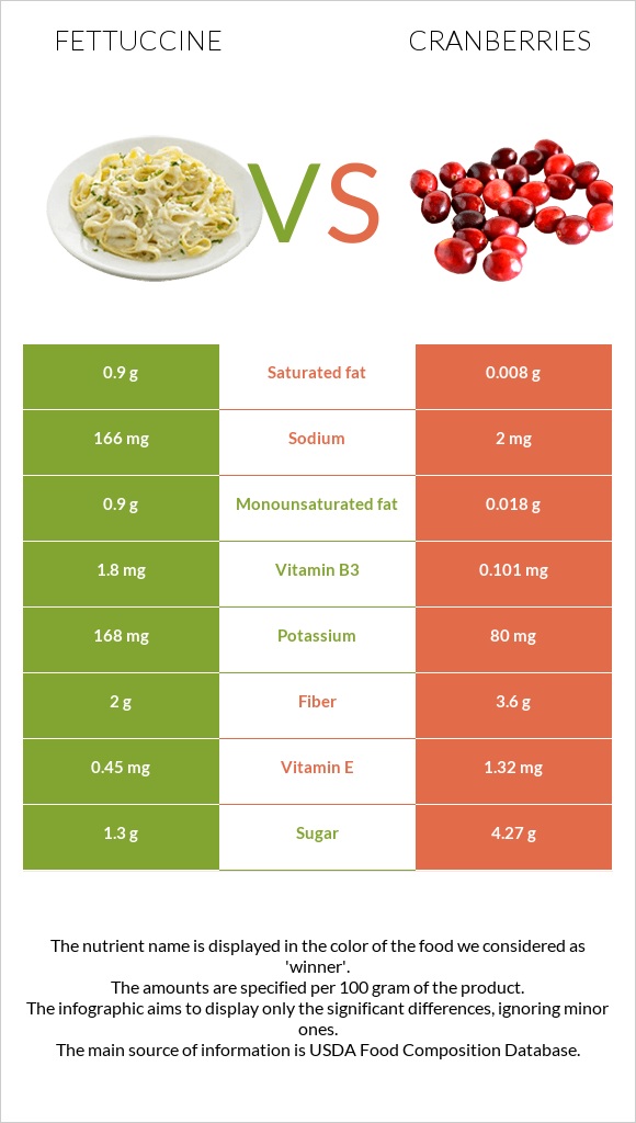 Fettuccine vs Cranberries infographic