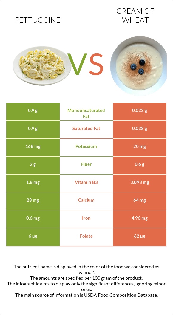 Fettuccine vs Cream of Wheat infographic