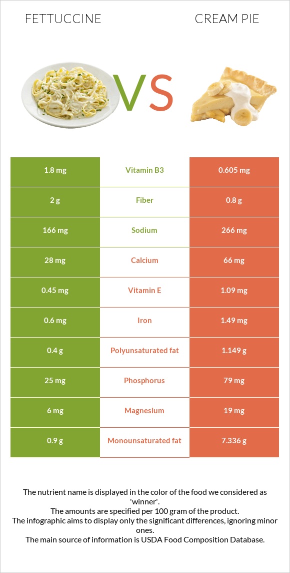 Ֆետուչինի vs Cream pie infographic