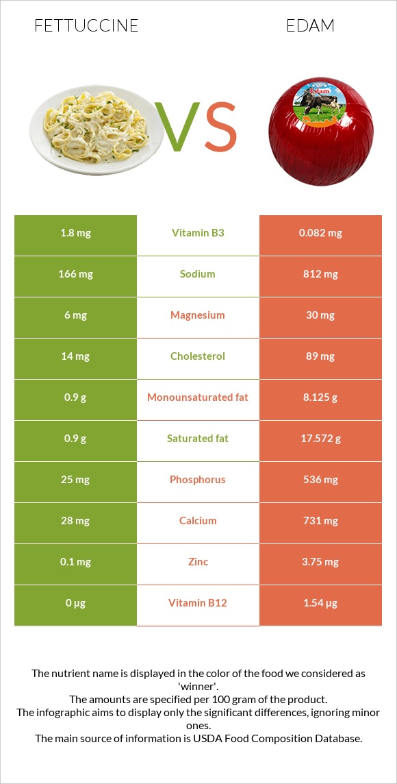 Fettuccine vs Edam infographic