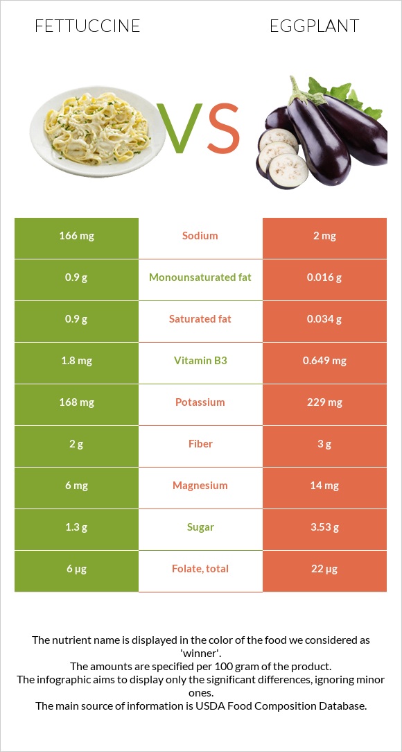 Fettuccine vs Eggplant infographic