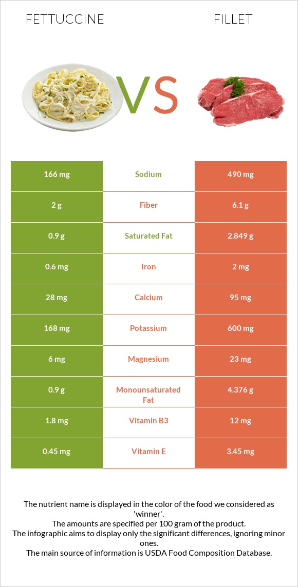 Fettuccine vs Fillet infographic
