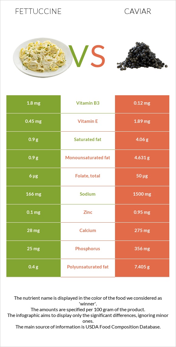 Fettuccine vs Caviar infographic