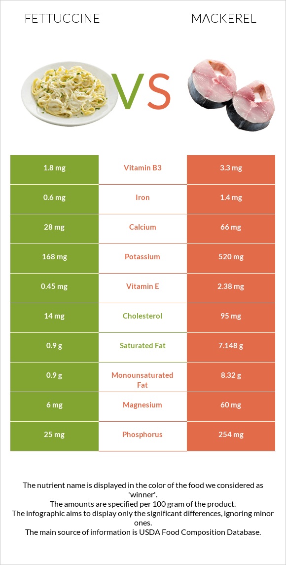 Fettuccine vs Mackerel infographic