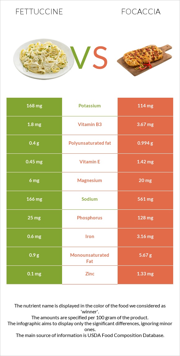Fettuccine vs Focaccia infographic