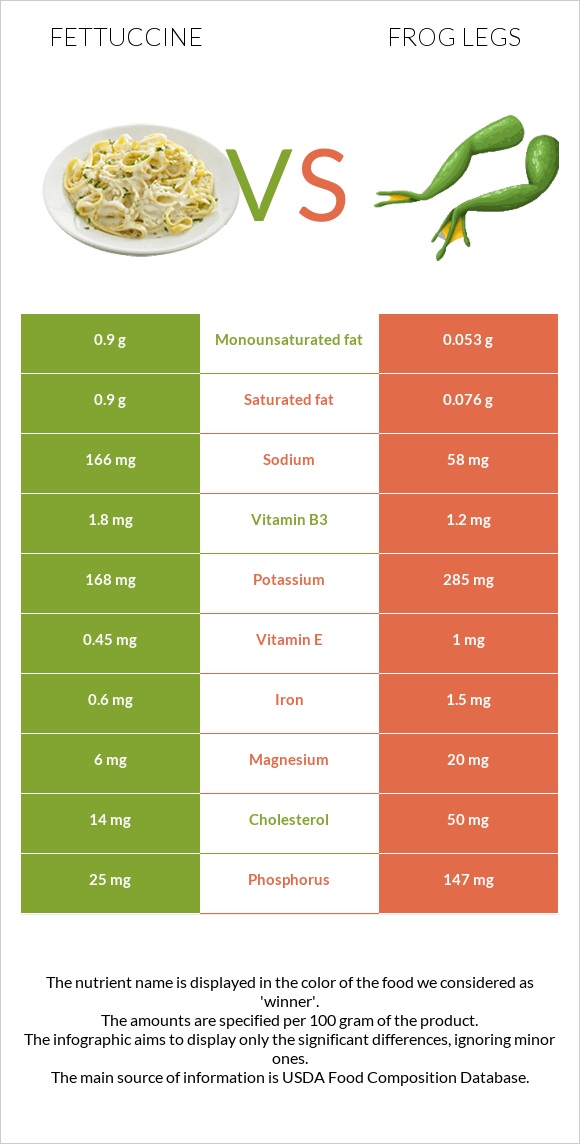 Ֆետուչինի vs Գորտի տոտիկներ infographic