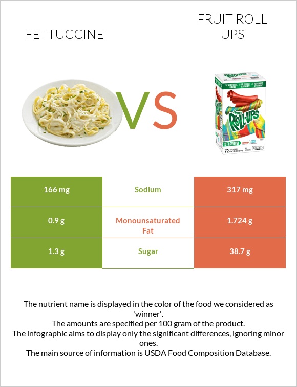 Fettuccine vs Fruit roll ups infographic