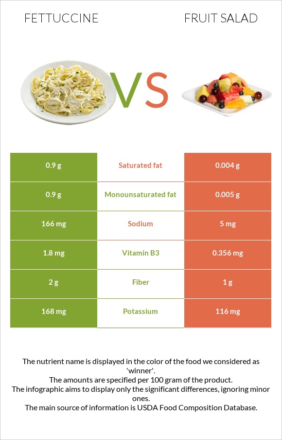 Ֆետուչինի vs Մրգային աղցան infographic