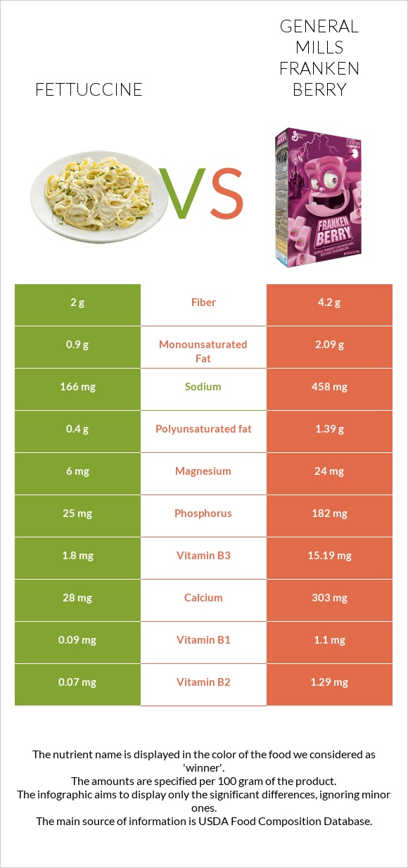 Fettuccine vs General Mills Franken Berry infographic