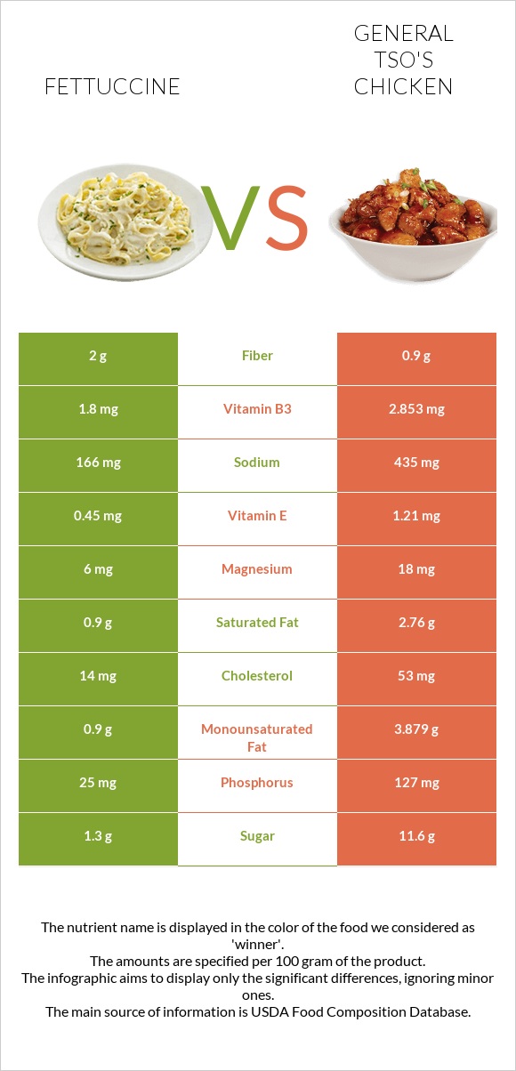 Ֆետուչինի vs General tso's chicken infographic