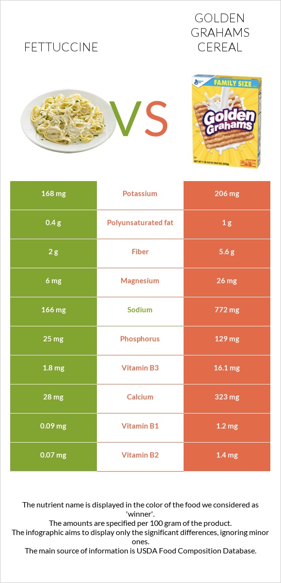Ֆետուչինի vs Golden Grahams Cereal infographic