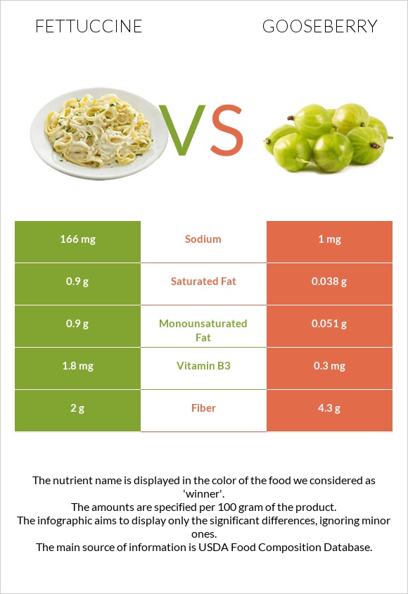 Fettuccine vs Gooseberry infographic