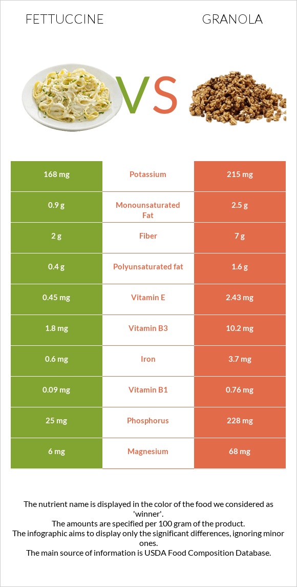 Fettuccine vs Granola infographic