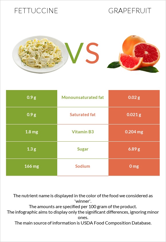 Fettuccine vs Grapefruit infographic