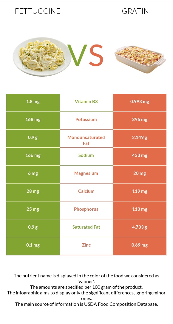 Ֆետուչինի vs Gratin infographic