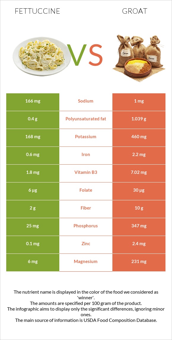 Fettuccine vs Groat infographic