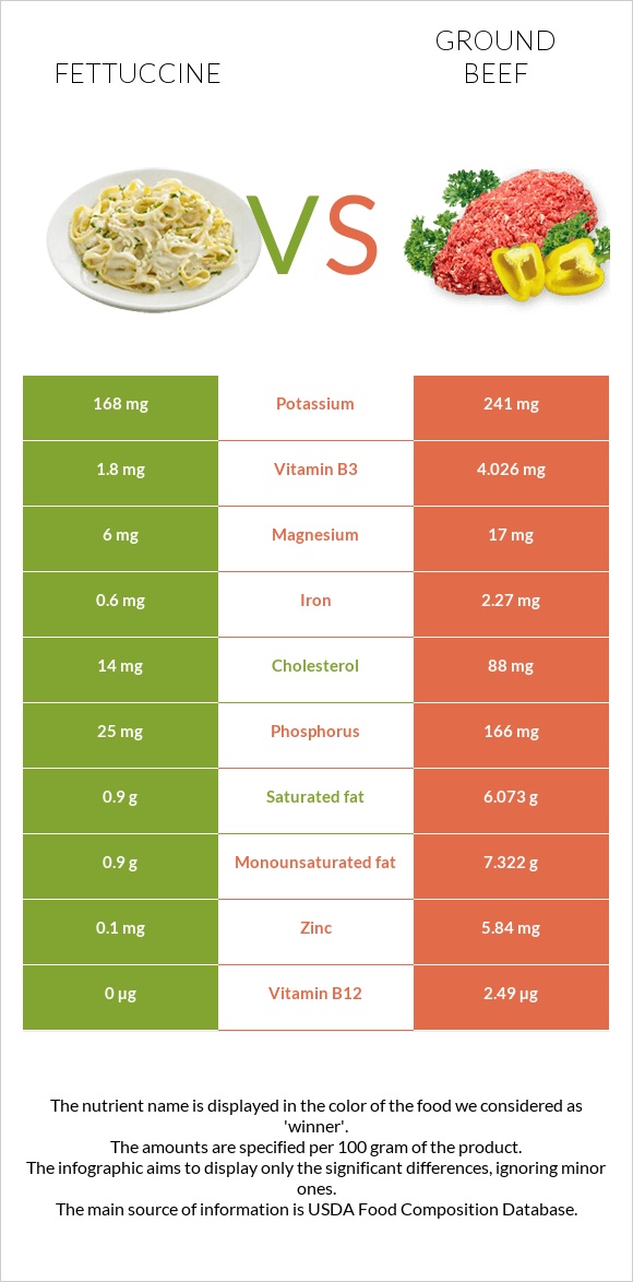 Fettuccine vs Ground beef infographic