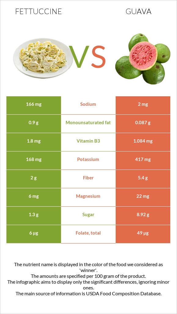 Fettuccine vs Guava infographic