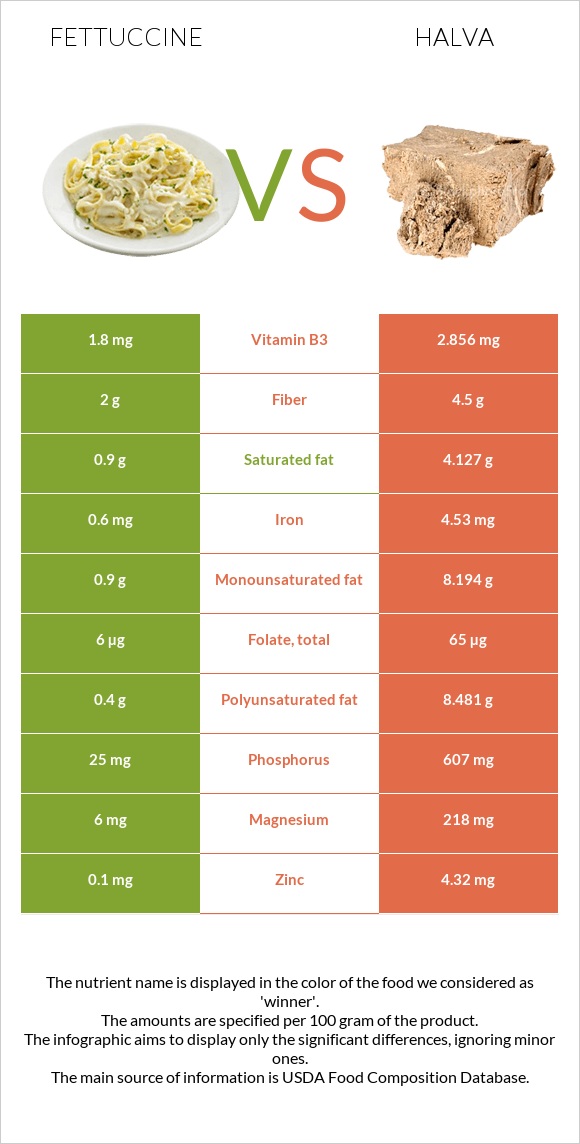 Fettuccine vs Halva infographic