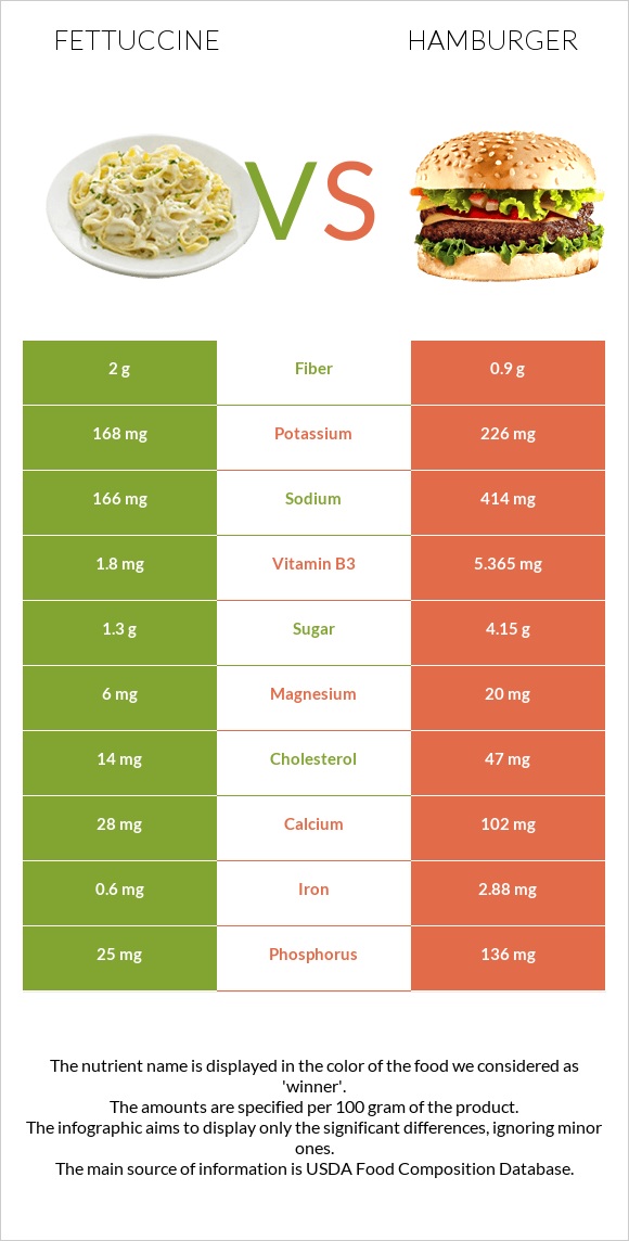 Fettuccine vs Hamburger infographic