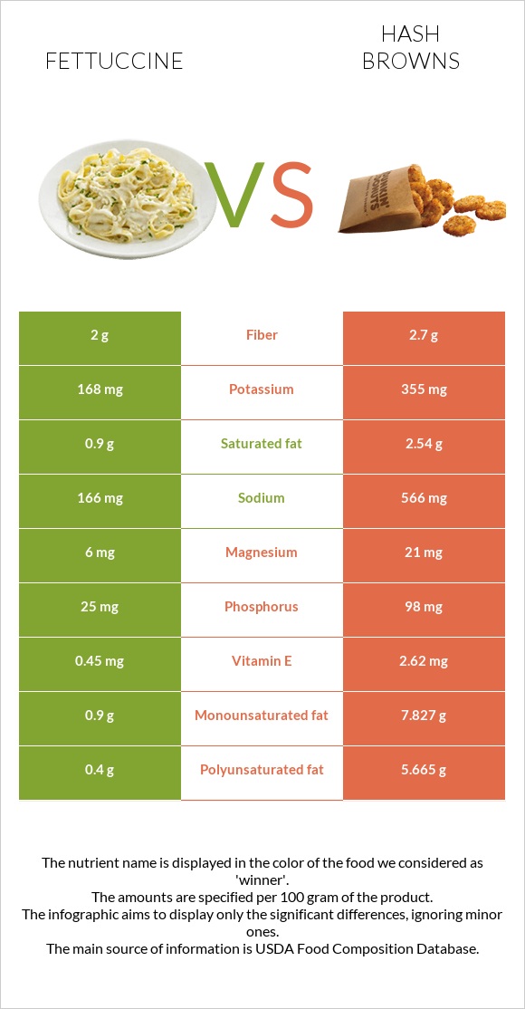 Fettuccine vs Hash browns infographic