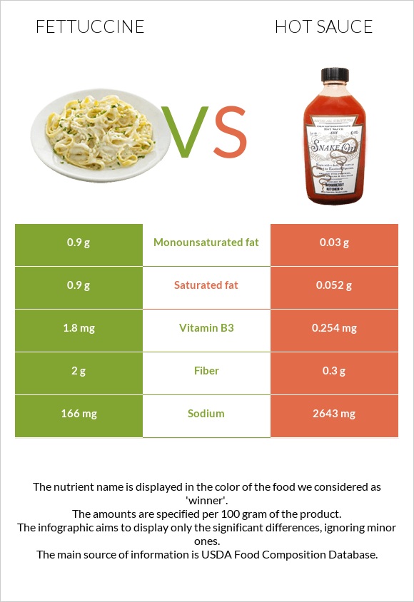 Fettuccine vs Hot sauce infographic